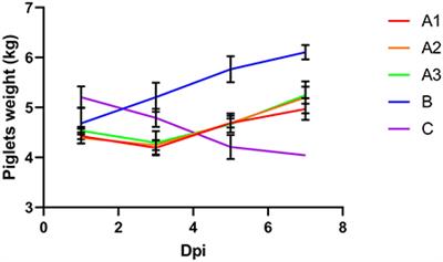 Effects of oral of administration of monoglycide laurate on virus load and inflammation in PEDV infected porcine